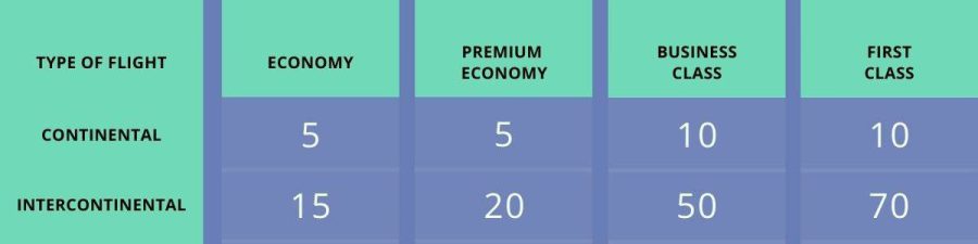 How to earn lufthansa miles