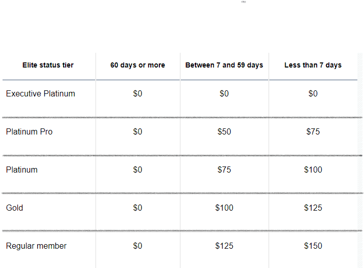 latest airline change fees